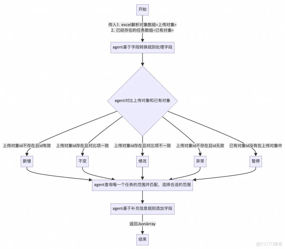 【AI大模型應用場景】AI Agent與工程系統融合實踐：兩大業務場景落地全解析！_#人工智能_43