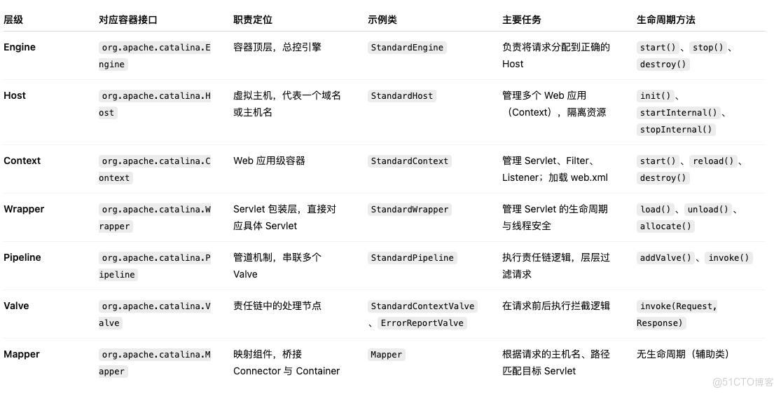 面試官笑了：終於有人能把 Tomcat 的 Container 講明白了！_主機名_02
