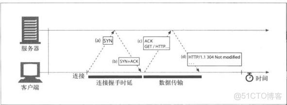 resttemplate 針對域名請求 最大請求次數_TCP_02