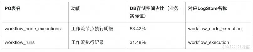 告別數據庫“膨脹”：Dify x SLS 構建高可用生產級 AI 架構_運行日誌_06