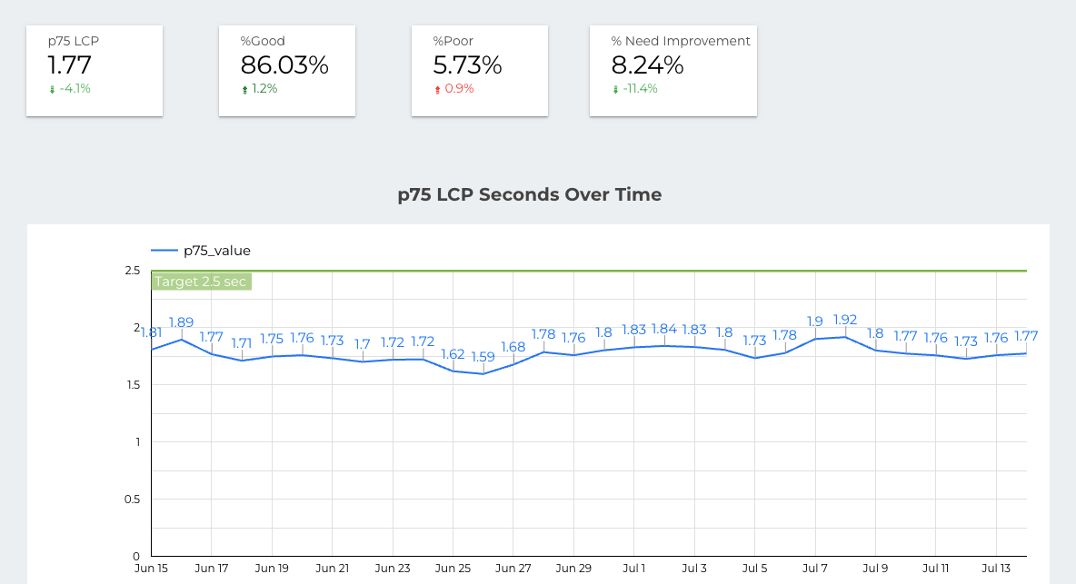 LCP seconds over time
