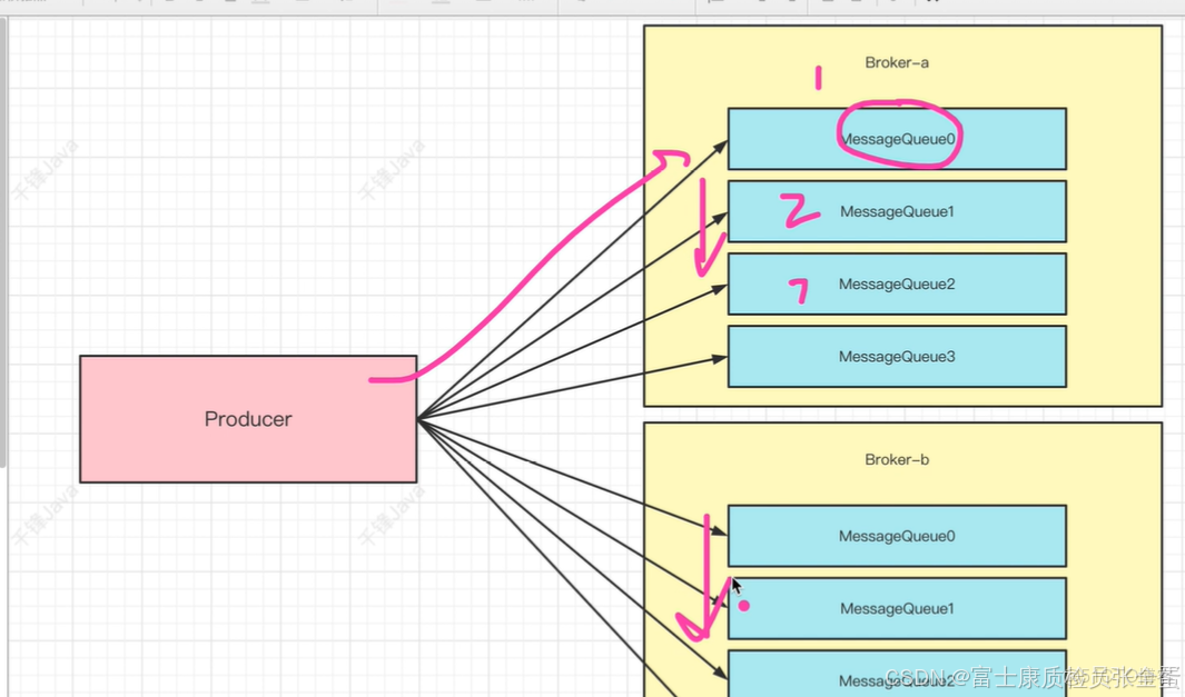 RocketMQ集羣核心概念 生產者端的負載均衡_負載均衡_02