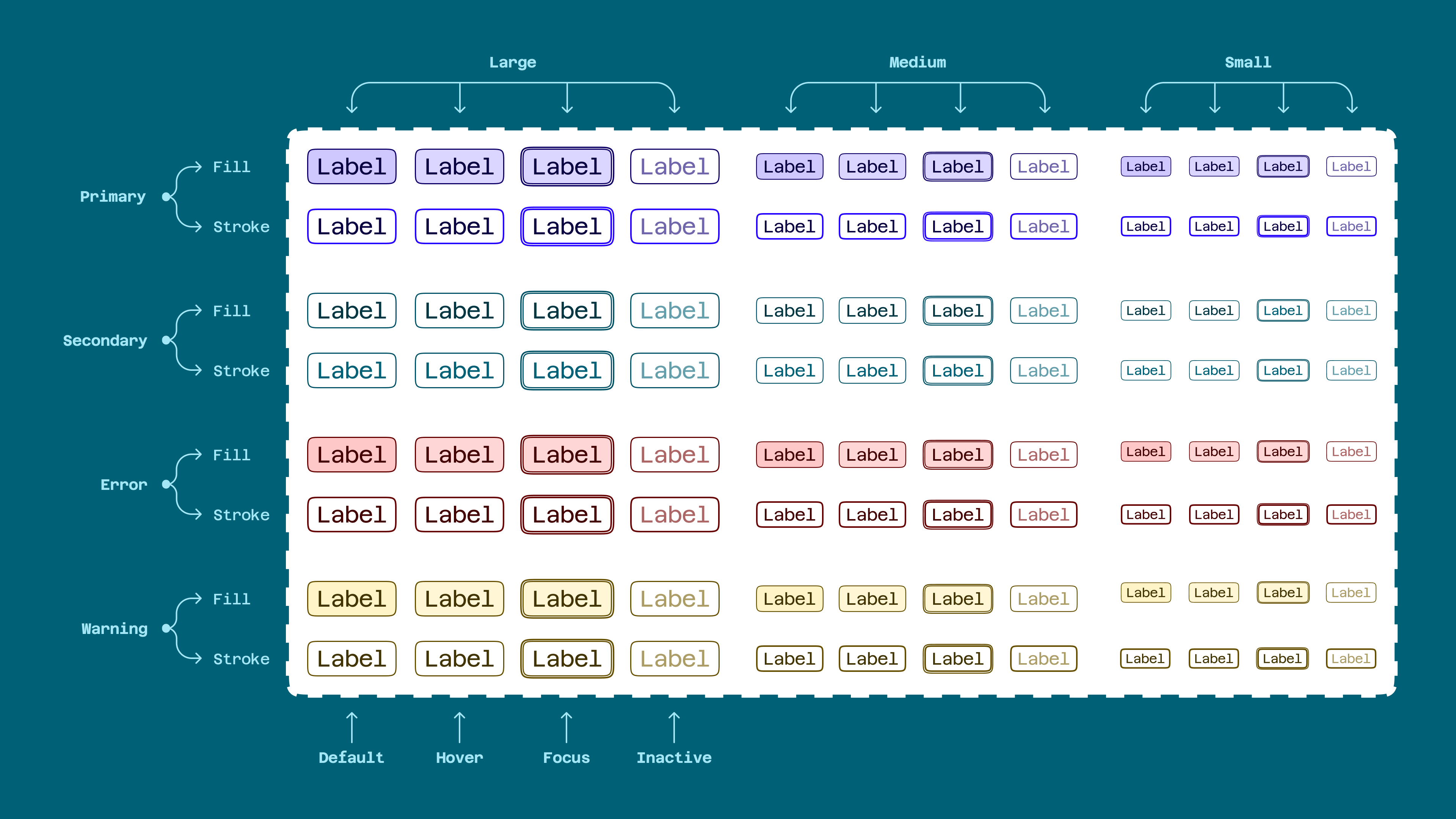 A complex table that shows one component variant button which has four intentions (primary, secondary, error, warning), two types (fill/stroke), three sizes (large, medium, small, and four states (default, hover, focus, inactive).