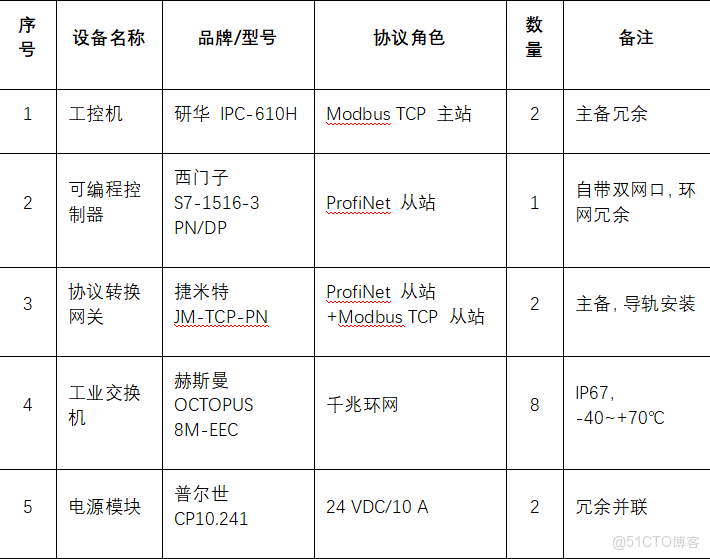 驥遠自動化PROFINET轉Modbus網關與儀表通訊_協議轉換_03