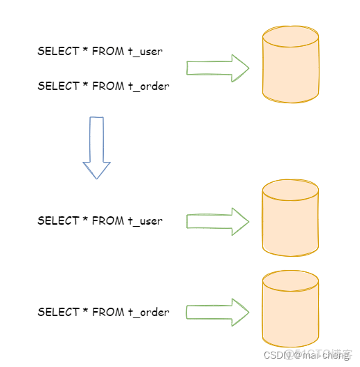 postgresql shardingsphere 分庫分表_#java_06