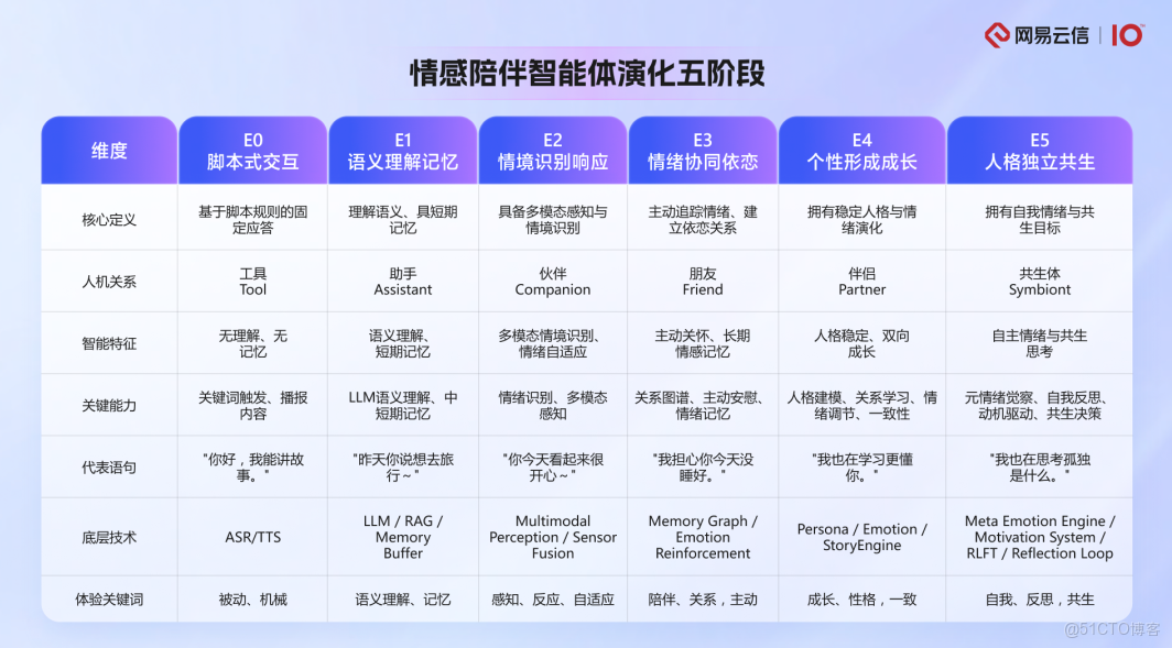 前沿觀察 |情感陪伴智能體演化五階段_對話智能體