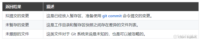 如何對存在目錄下開git倉庫_#github