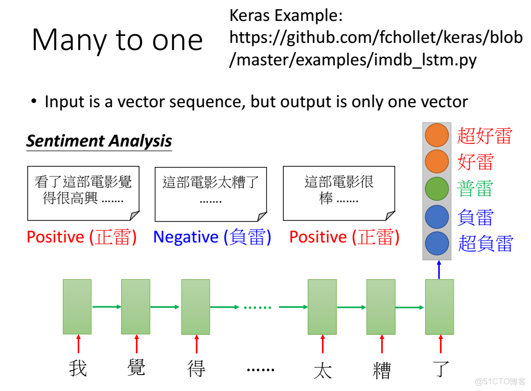 李宏毅深度學習教程 pdf_神經網絡_193