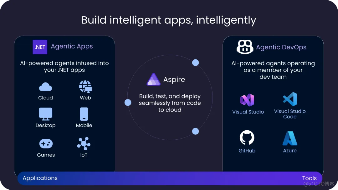 好消息，.NET 10 正式發佈，更智能、更安全、更高性能的統一開發平台！_Azure_07