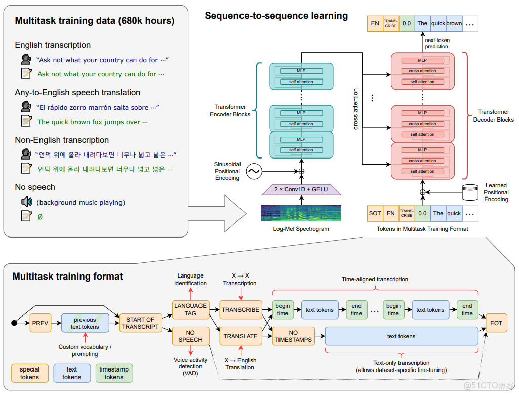 OpenAI Whisper：技術、實戰、生態_數據