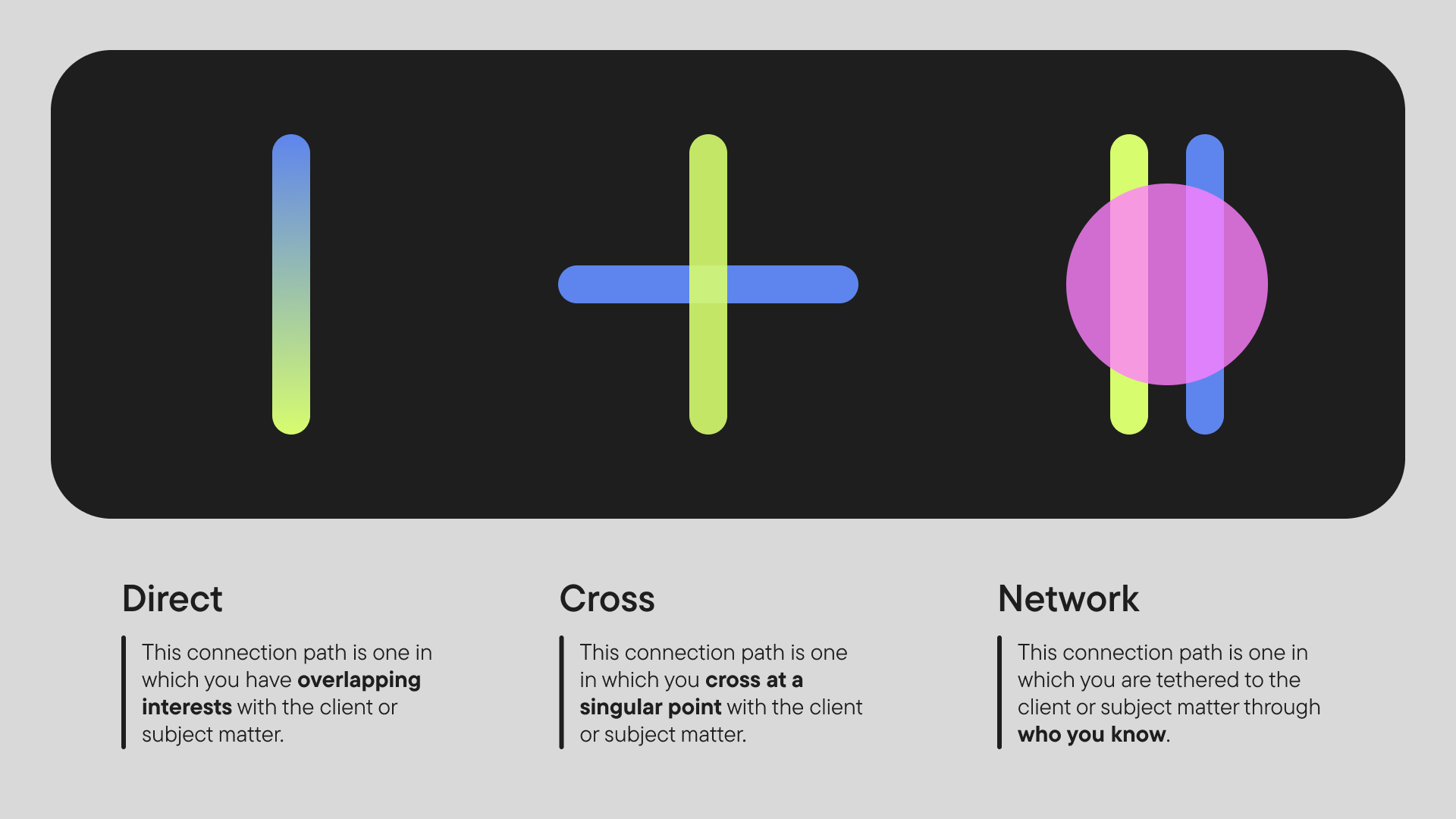 The Three Main Connection Paths are illustrated here to visually represent what the relationship with the client or subject matter looks like. The Direct connection path is represented by a gradient line. The Overlap path is represented by two perpendicular lines crossing each other. The Network path is represented by two parallel lines with a circle overlapping the two.