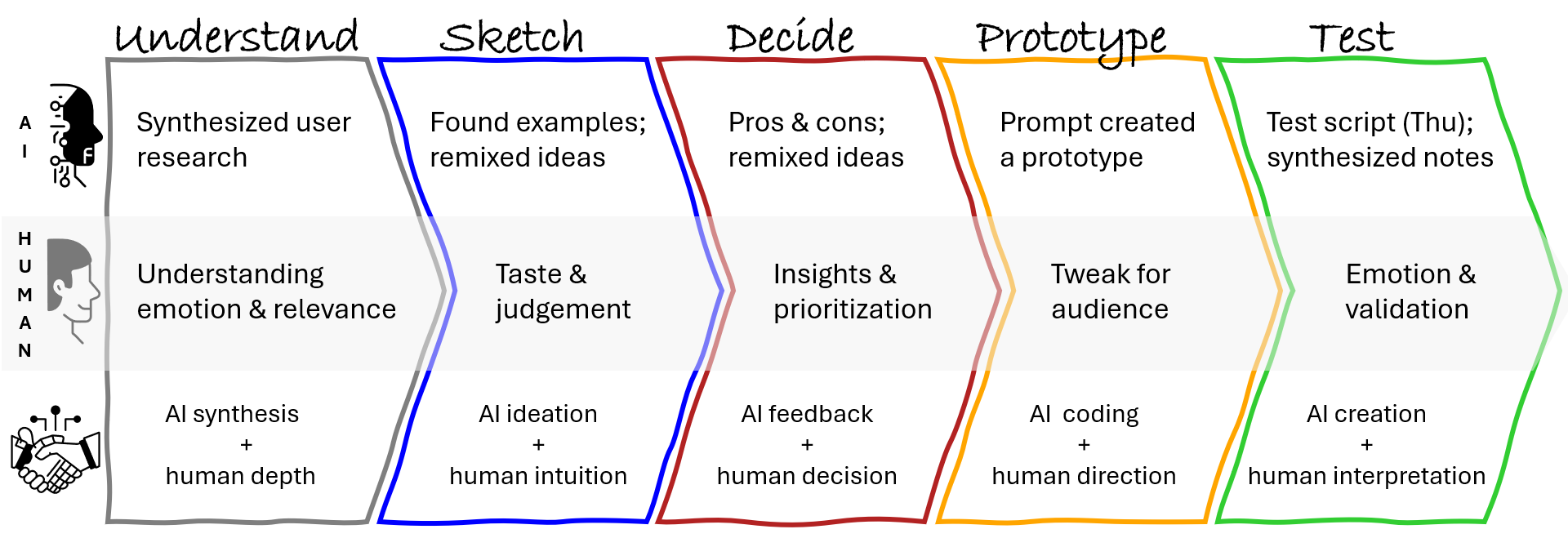 Design Sprint with AI