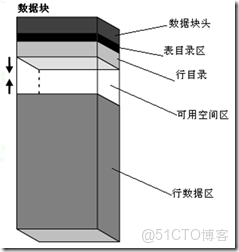 存儲架構總覽視圖_數據文件_02