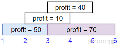 1235. Maximum Profit in Job Scheduling_Time