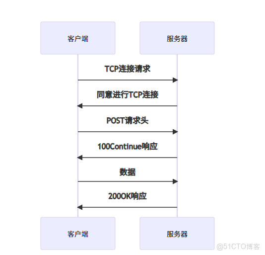 HttpRequest 發送get請求demo_#http_03