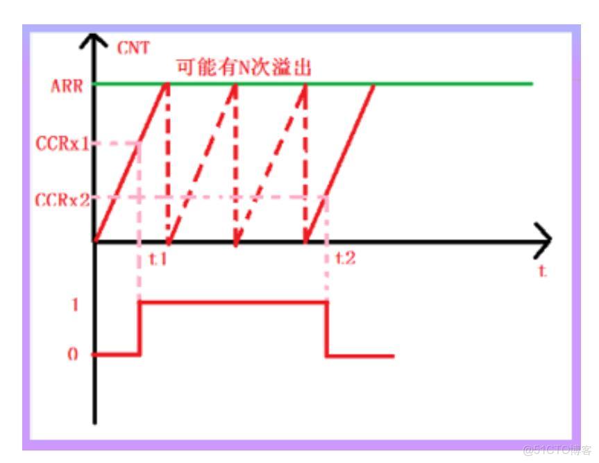 STM32-一文搞懂通用定時器捕獲/比較通道_捕獲比較寄存器_#架構_02