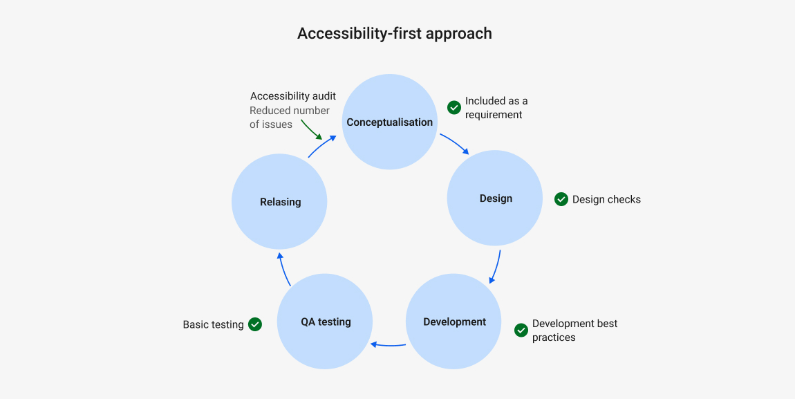 Product cycle with accessibility-first approach in which accessibility is included in all the steps, leading to a reduced number of issues in the final accessibility audit.