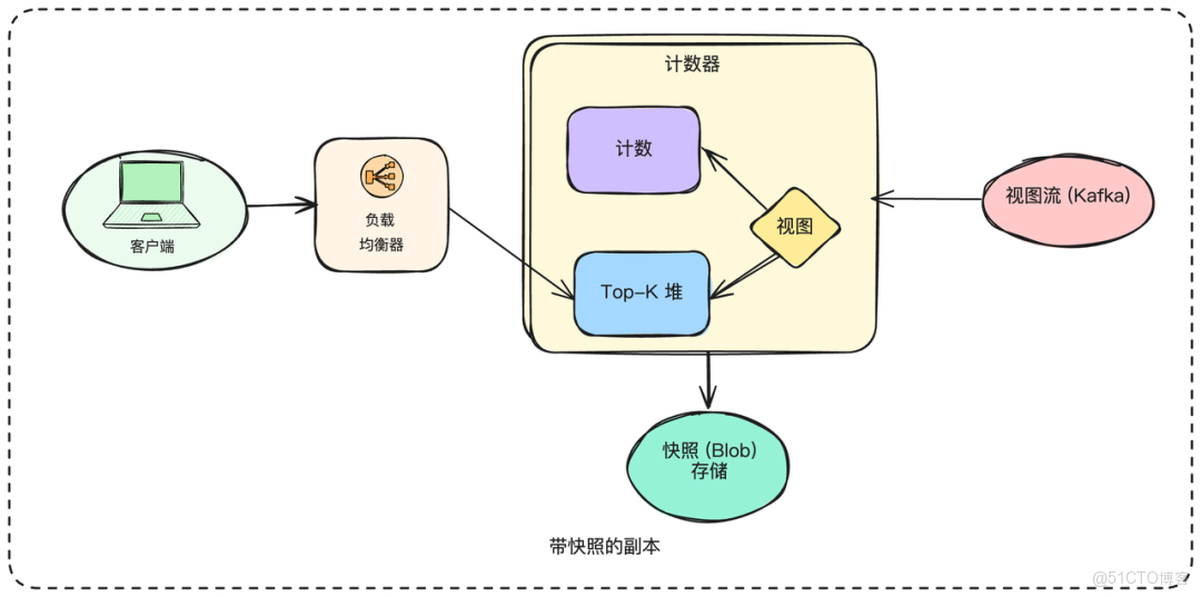 如何設計一個億級熱門視頻排行榜？_ide_05
