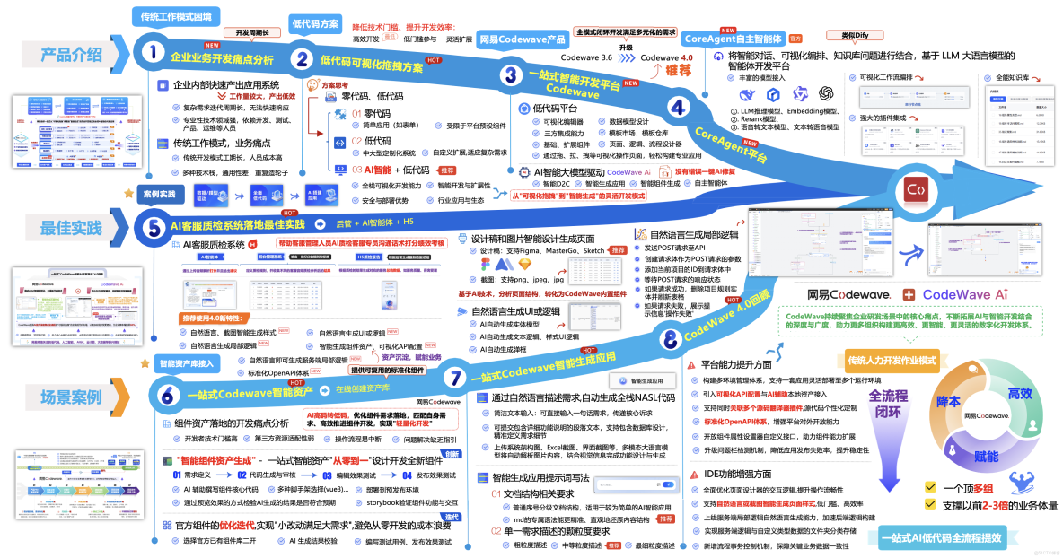 網易CodeWave用AI重構研發方式，全面升級企業智能研發新模式，客服AI質檢系統最佳實踐落地_拖拽