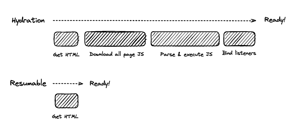 Visualization of Resumability vs Hydration.