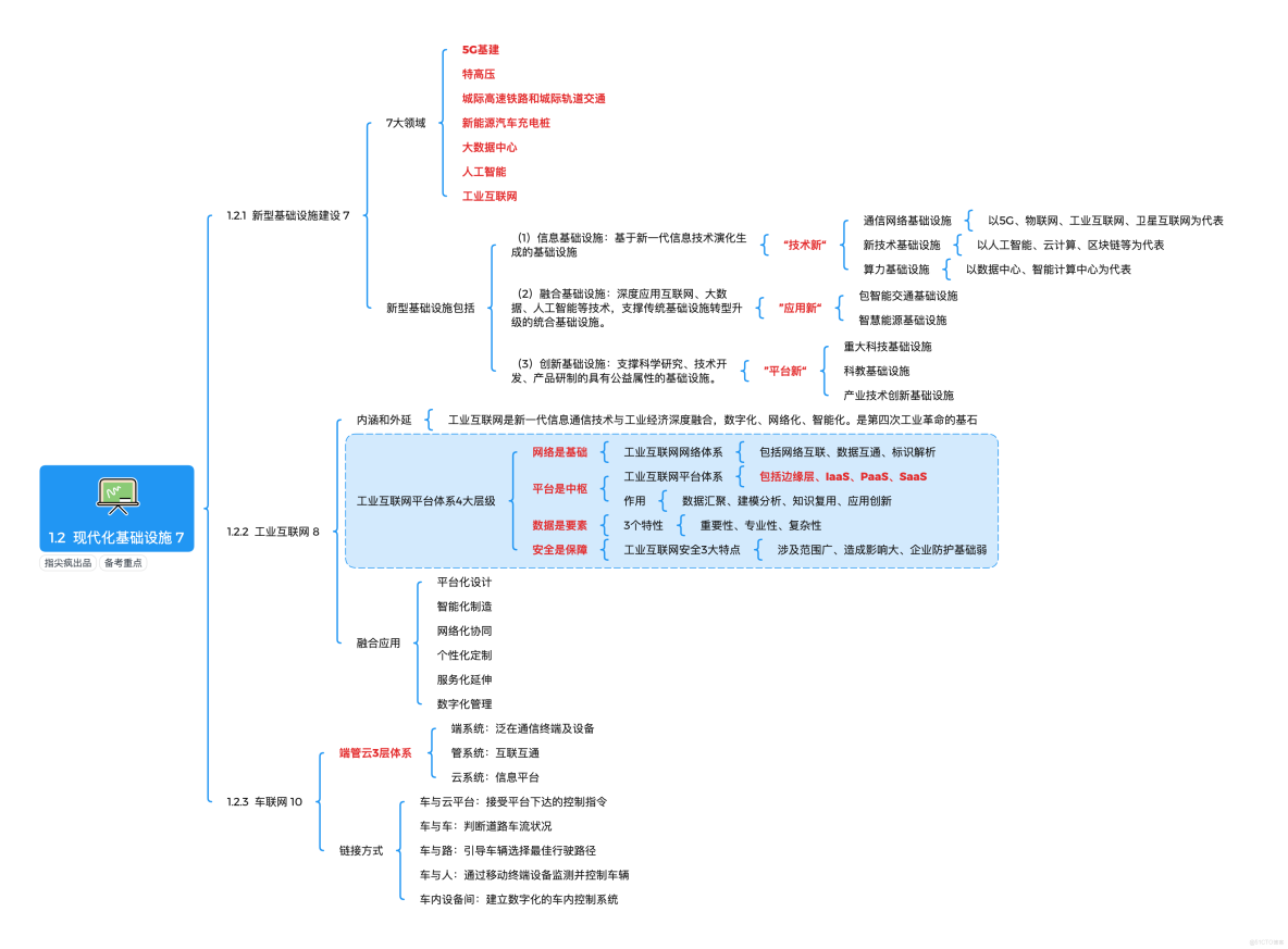   2026年軟考高項思維導圖連載｜第1期：「信息化發展章節」考點邏輯可視化開啓備考！_高項思維導圖_03