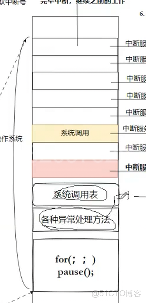 Linux：理解用户態與內核態_用户態_02