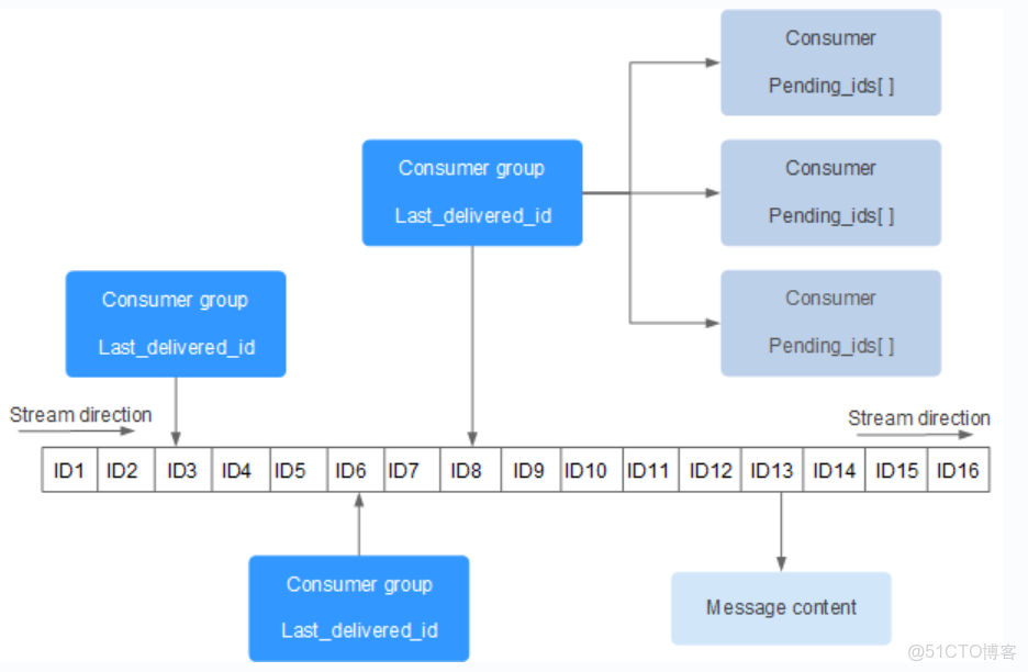 Redis 高級特性 Redis Stream使用_#redis