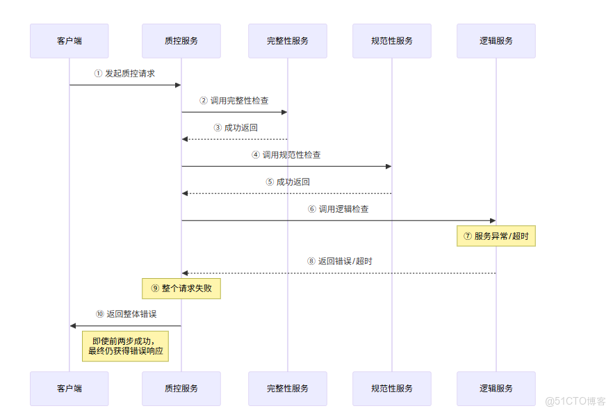 RESTful與RPC對比_完整性檢查_07