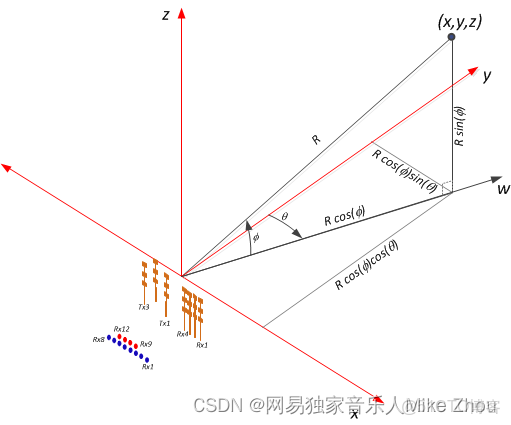 TI 毫米波雷達軟件架構分析（三）處理鏈_上位機_31