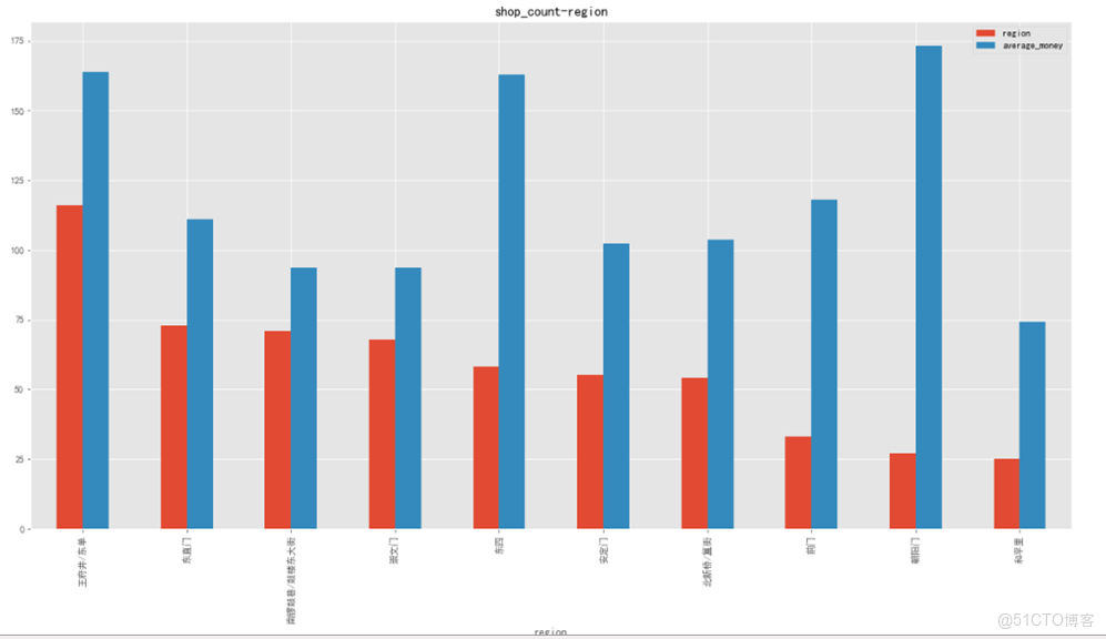 大眾點評餐飲數據分析可視化_hj_Data_03