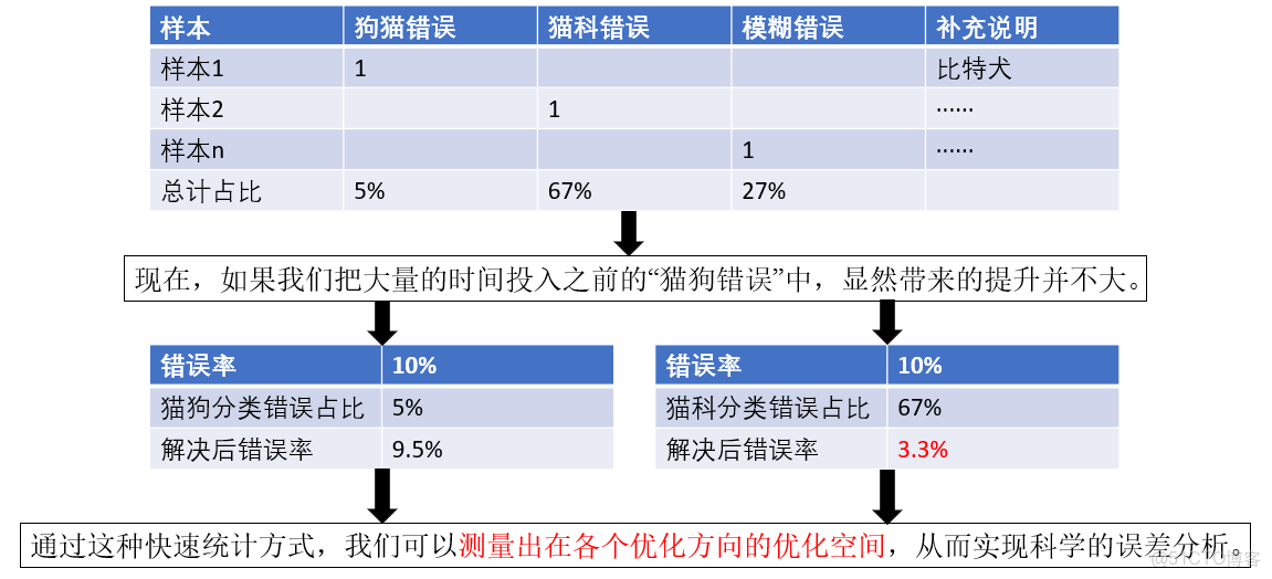 吳恩達深度學習課程筆記（三）： 結構化機器學習項目2_深度學習_03
