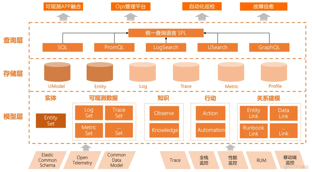 UModel 數據治理：運維世界模型構建實踐_數據_03