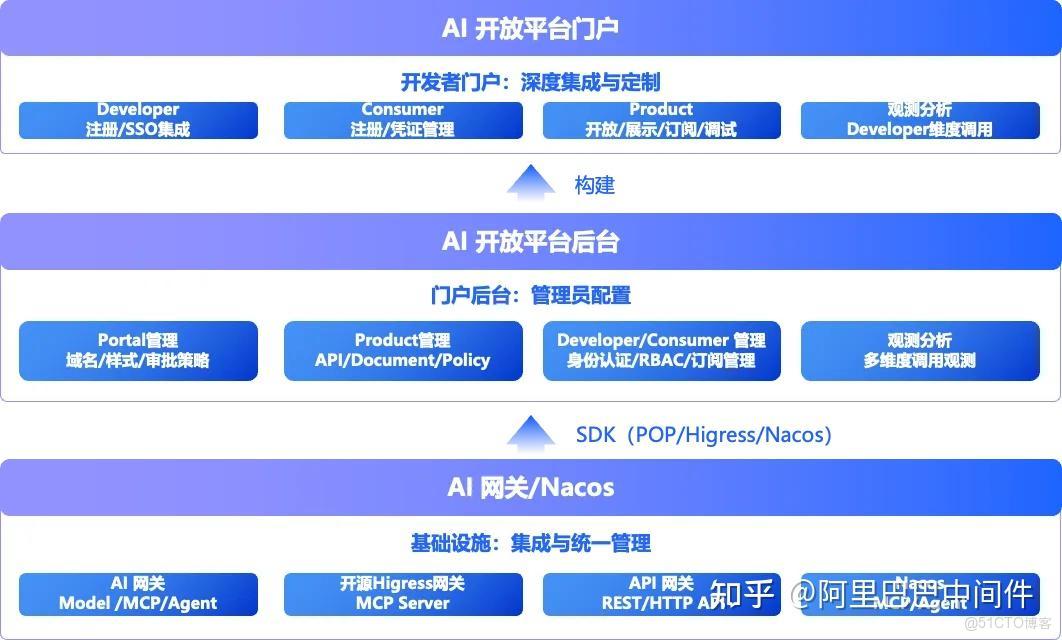 AI 網關：助力 AI 應用創新的關鍵基礎設施_開放平台_10