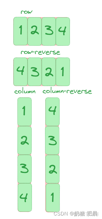 彈性盒子（display: flex）佈局超全講解|Flex 佈局教程_兩端對齊_03