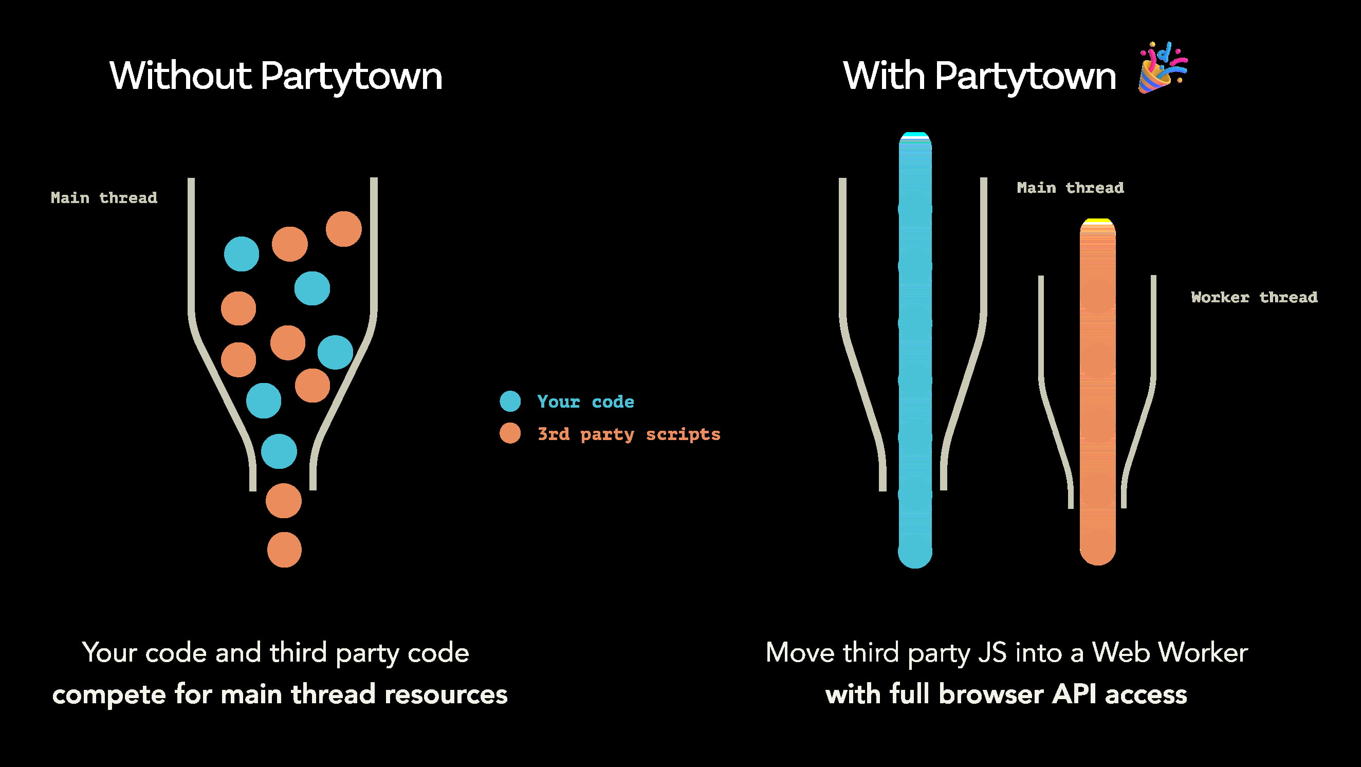 A picture showing how the code works with Partytown and without Partytown