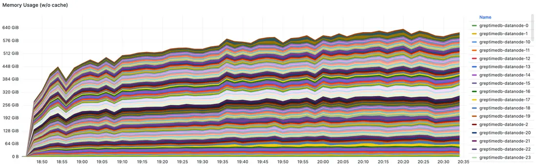 （圖 7:Datanode 的總和內存佔用）