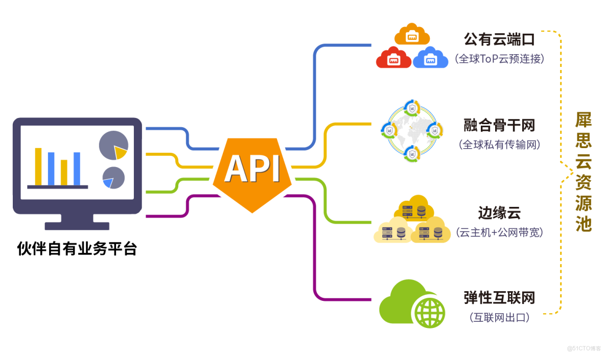犀思雲API合作計劃：為合作伙伴打造第二增長曲線的網絡可編程解決方案_解決方案_03