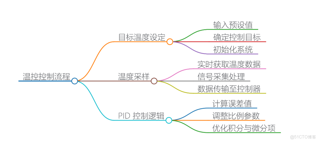 風扇調速總振盪？90% 工程師沒搞懂這層 PID 邏輯_段映射_04