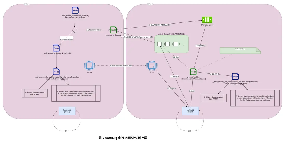 圖：SoftIRQ 中推送網絡包到上層