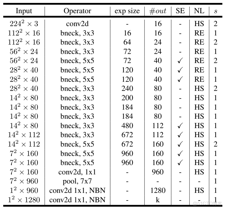 基於centernet3D目標檢測模型有哪些_#paddle_07