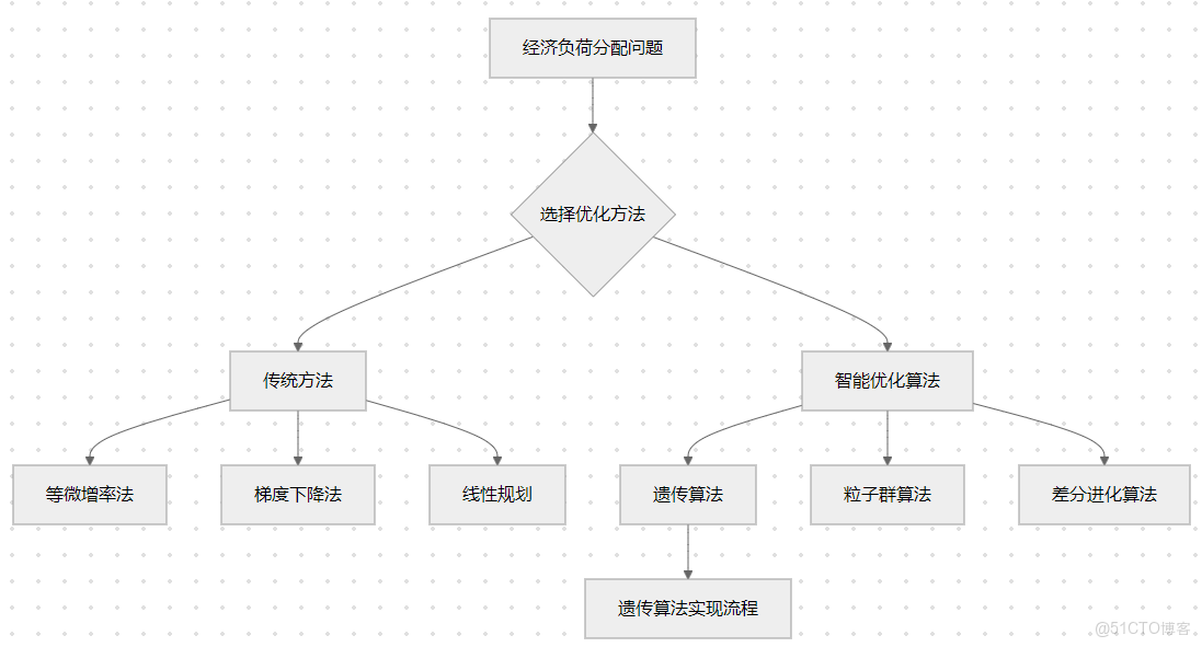 【有序充電】基於遺傳算法求解峯谷分時電價引導下的電動汽車充電負荷優化問題附matlab代碼_最小化