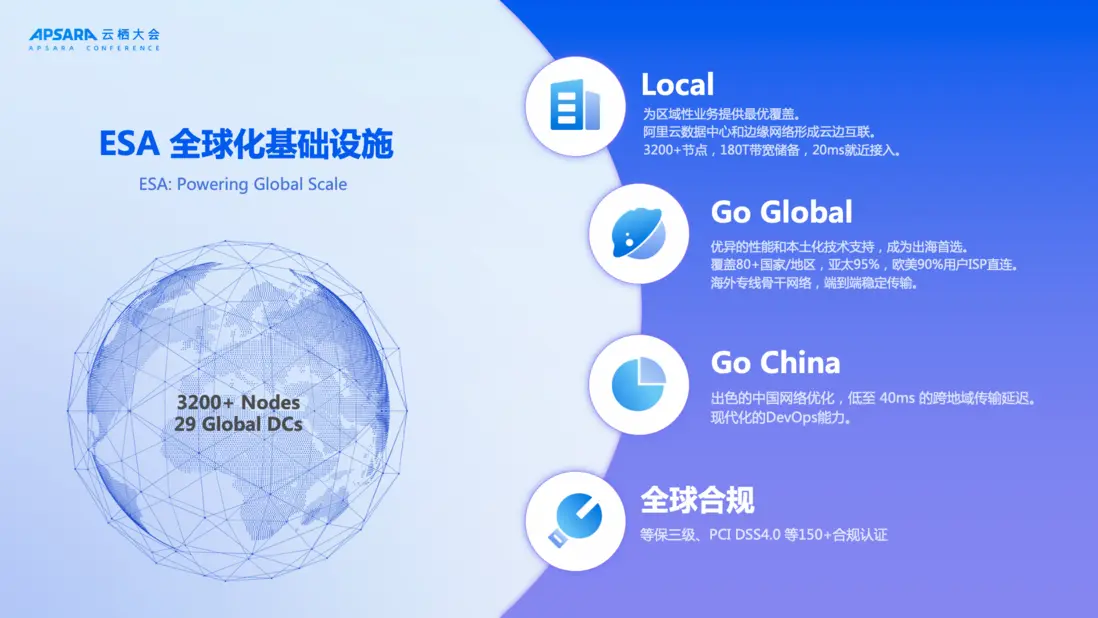 阿里雲 ESA 的最新進展