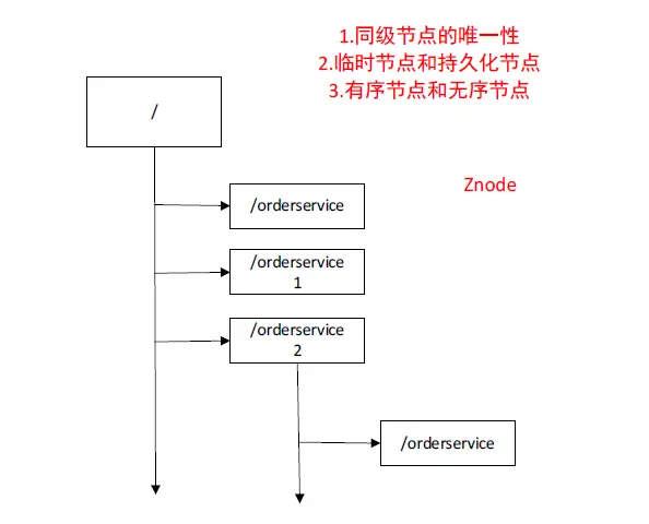 JavaGuide-Zookeeper-初步認識-zookeeper-節點特性.png