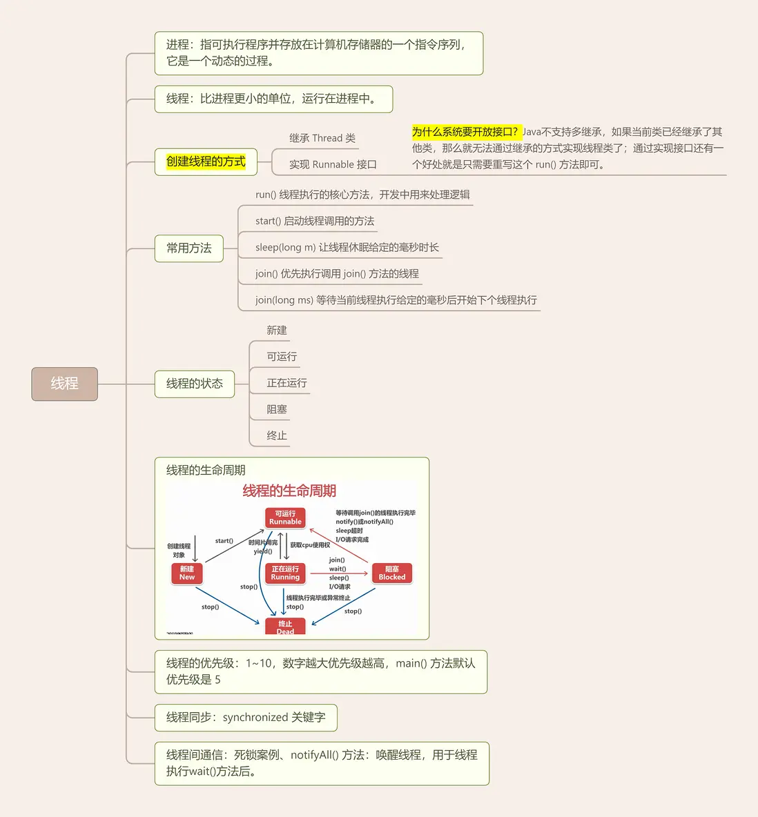 Java中的線程知識點導圖