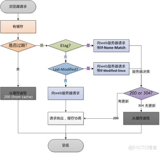 瀏覽器緩存導致的Fail to load response data 怎麼解決_服務器_03