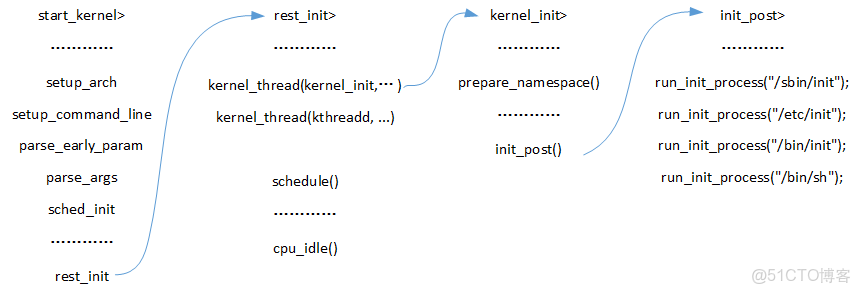 linux內核開啓iptables_內核啓動