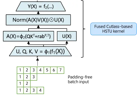 圖6 HSTU Kernel優化示意圖
