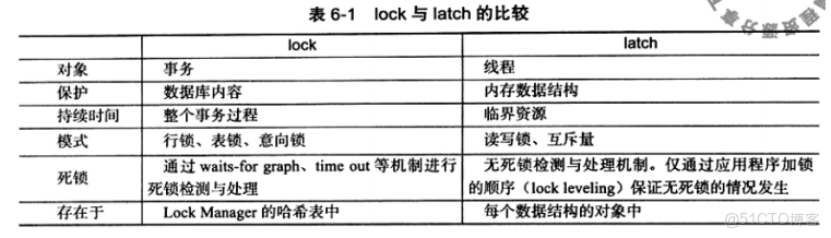 pg數據庫AccessShareLock是什麼所類型_數據