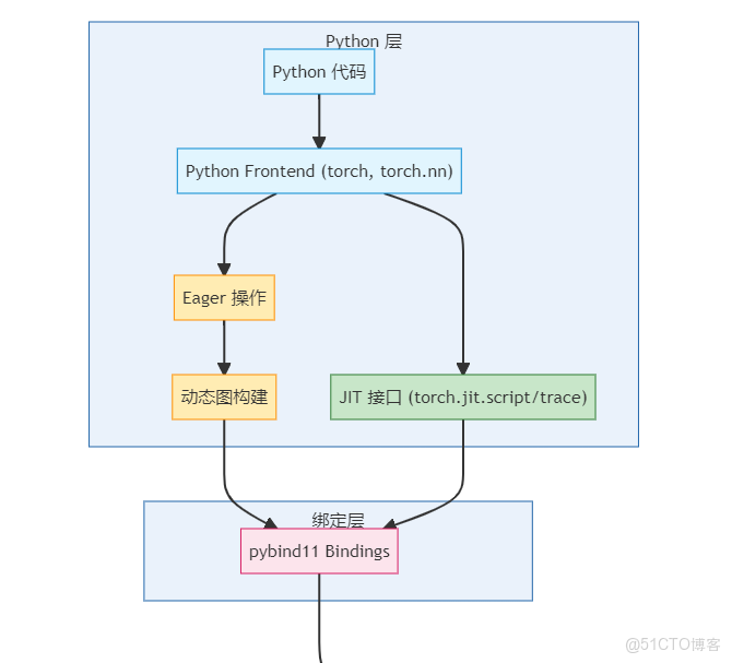 深度學習框架拾遺：【Pytorch（二）】——Pytorch的層次結構_J_#人工智能