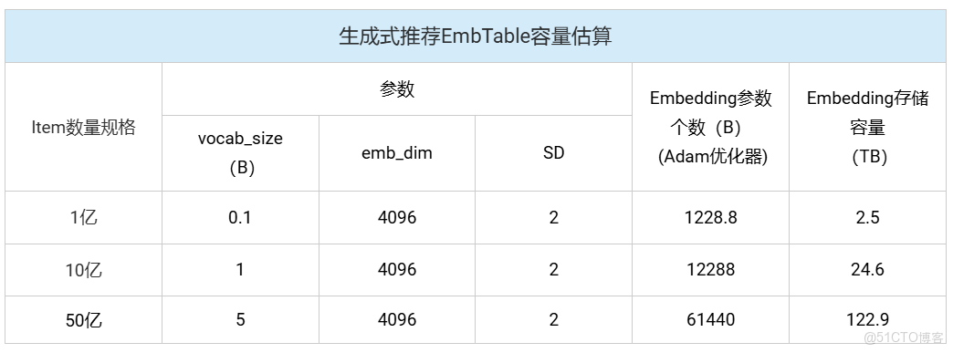 01_萬億級推薦系統嵌入表的技術挑戰與現狀_推薦系統_03